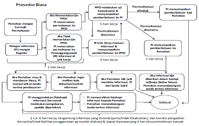 prosedur biasa